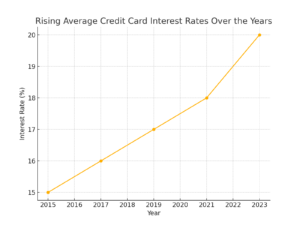 Line chart showing the rising trend of average credit card interest rates from 2015 to 2023. The chart starts at 15% in 2015 and gradually increases to 20% by 2023, highlighting the steady climb in interest rates over the years.