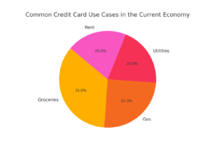 Pie chart illustrating the common use cases for credit cards in the current economy, showing that 35% of credit card spending is on groceries, 25% on gas, 20% on utilities, and 20% on rent. This highlights the reliance on credit cards for basic living expenses