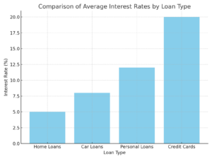 Bar chart comparing average interest rates of different loan types: home loans (5%), car loans (8%), personal loans (12%), and credit cards (20%). The chart visually highlights the significantly higher interest rates charged by credit cards compared to other loan types