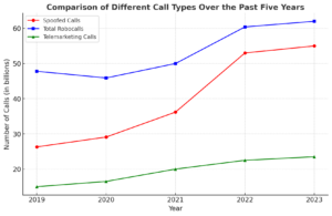 Line graph comparing the number of spoofed calls, total robocalls, and telemarketing calls over the past five years. The x-axis represents years from 2019 to 2023, and the y-axis shows the number of calls in billions. The graph illustrates a steady increase in all call types, with spoofed calls and total robocalls showing significant growth